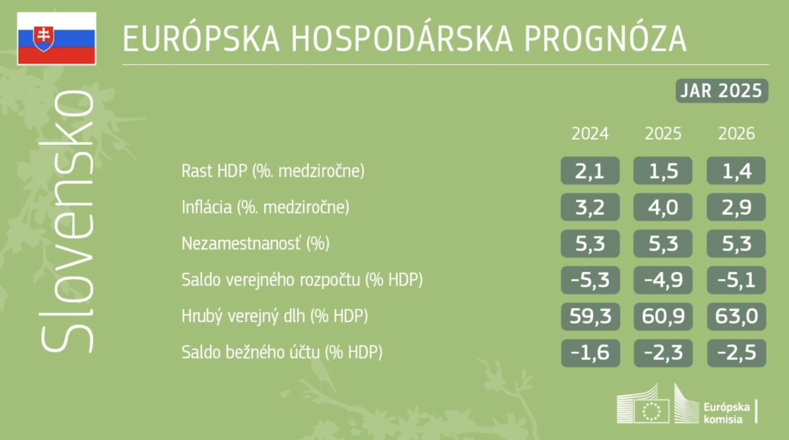 Hospodárska prognóza pre Slovensko